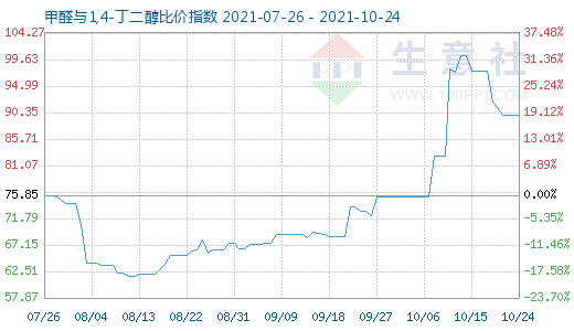 10月24日甲醛與1,4-丁二醇比價指數(shù)圖