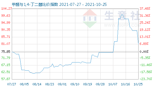 10月25日甲醛與1,4-丁二醇比價指數圖