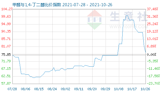 10月26日甲醛與1,4-丁二醇比價指數圖