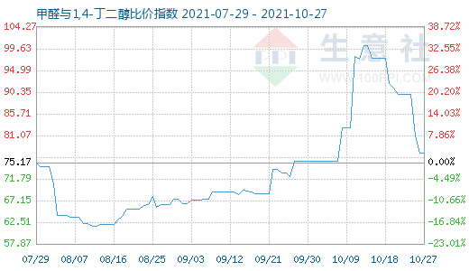 10月27日甲醛與1,4-丁二醇比價指數(shù)圖