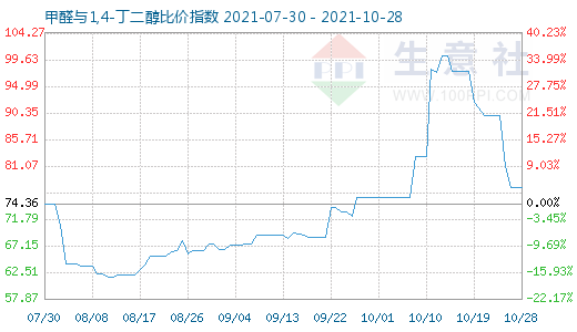 10月28日甲醛與1,4-丁二醇比價指數圖
