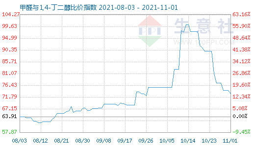 11月1日甲醛與1,4-丁二醇比價指數圖