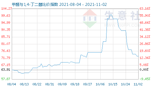 11月2日甲醛與1,4-丁二醇比價指數圖