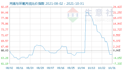 10月31日丙烯與環氧丙烷比價指數圖