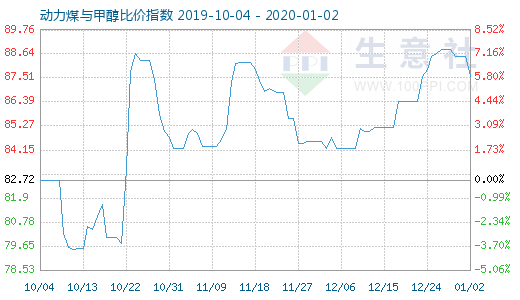 1月2日動力煤與甲醇比價指數(shù)圖