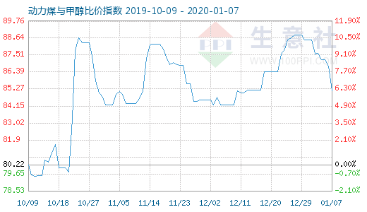1月7日動力煤與甲醇比價指數圖
