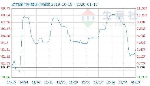1月13日動力煤與甲醇比價指數(shù)圖