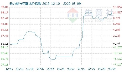 3月9日動(dòng)力煤與甲醇比價(jià)指數(shù)圖