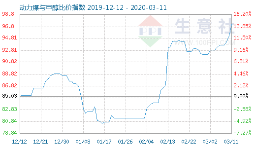 3月11日動力煤與甲醇比價指數圖