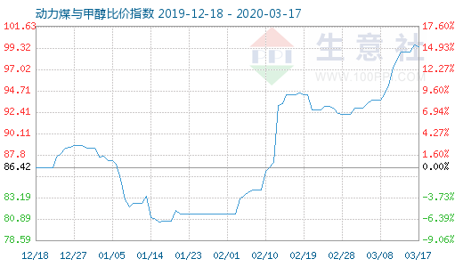 3月17日動力煤與甲醇比價指數(shù)圖