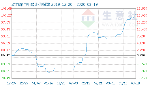 3月19日動力煤與甲醇比價指數圖