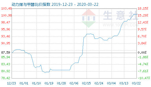 3月22日動力煤與甲醇比價指數圖