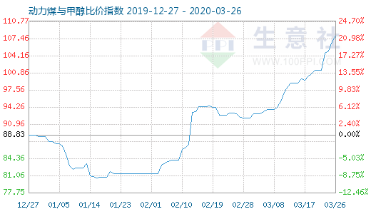 3月26日動力煤與甲醇比價指數圖