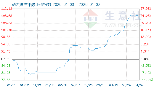 4月2日動力煤與甲醇比價指數圖