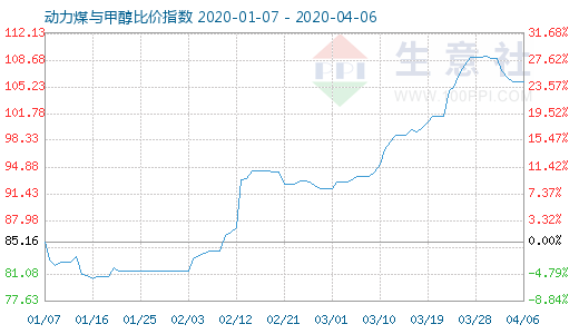 4月6日動力煤與甲醇比價指數圖