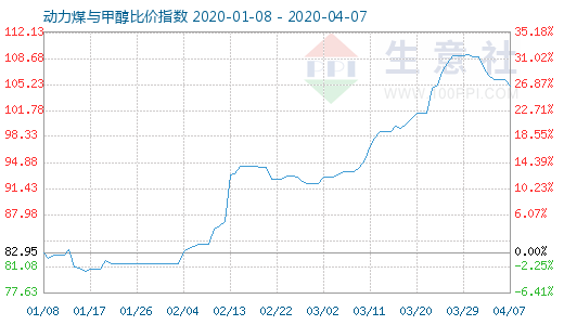 4月7日動(dòng)力煤與甲醇比價(jià)指數(shù)圖