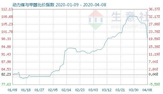 4月8日動力煤與甲醇比價指數圖
