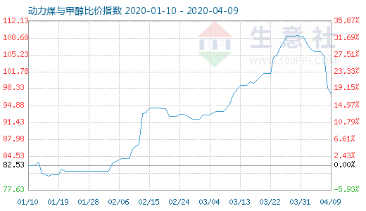 4月9日動力煤與甲醇比價指數圖
