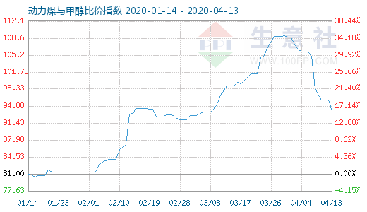 4月13日動力煤與甲醇比價指數圖