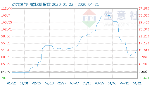4月21日動(dòng)力煤與甲醇比價(jià)指數(shù)圖