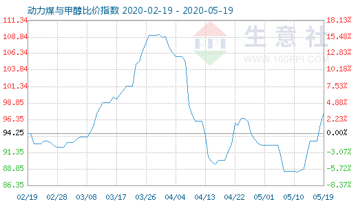 5月19日動力煤與甲醇比價指數圖