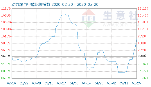 5月20日動力煤與甲醇比價指數(shù)圖