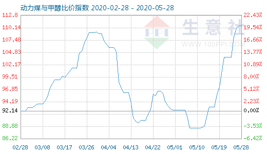 5月28日動力煤與甲醇比價指數圖