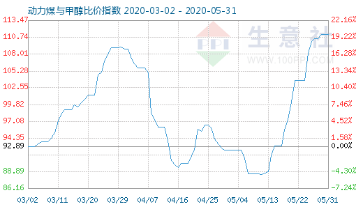 5月31日動力煤與甲醇比價指數(shù)圖