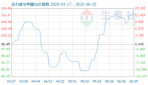 6月15日動力煤與甲醇比價指數(shù)圖
