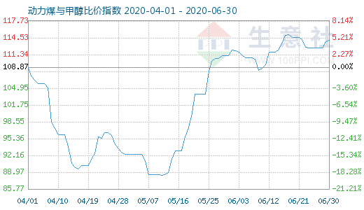 6月30日動力煤與甲醇比價指數(shù)圖