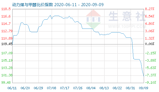 9月9日動力煤與甲醇比價指數圖