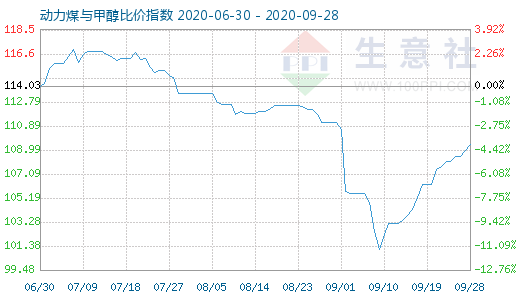 9月28日動力煤與甲醇比價(jià)指數(shù)圖