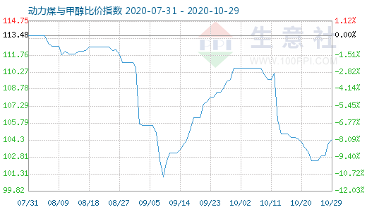 10月29日動(dòng)力煤與甲醇比價(jià)指數(shù)圖