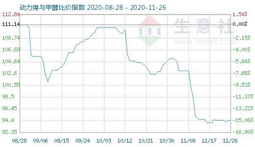 11月26日動力煤與甲醇比價指數(shù)圖