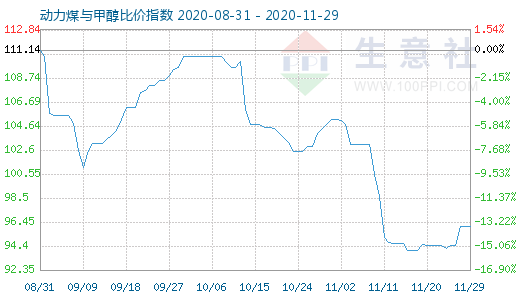 11月29日動(dòng)力煤與甲醇比價(jià)指數(shù)圖