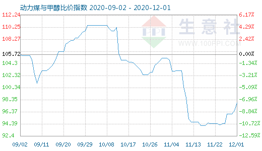 12月1日動力煤與甲醇比價指數圖