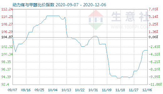 12月6日動(dòng)力煤與甲醇比價(jià)指數(shù)圖