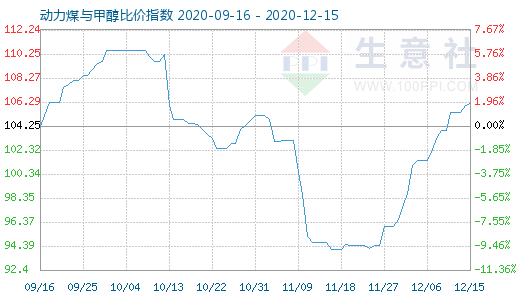 12月15日動力煤與甲醇比價(jià)指數(shù)圖