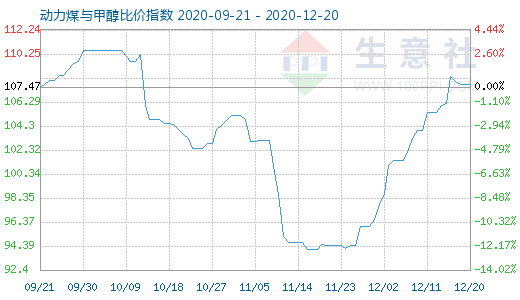 12月20日動力煤與甲醇比價指數(shù)圖