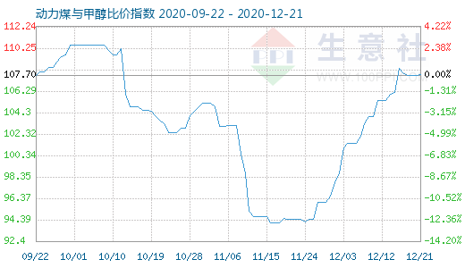 12月21日動(dòng)力煤與甲醇比價(jià)指數(shù)圖
