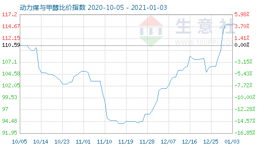 1月3日動力煤與甲醇比價指數圖