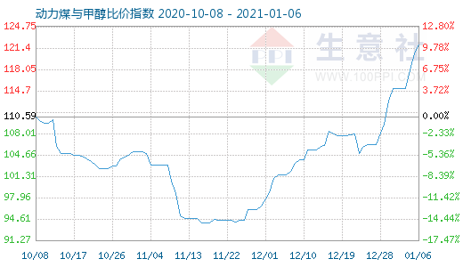 1月6日動力煤與甲醇比價指數圖