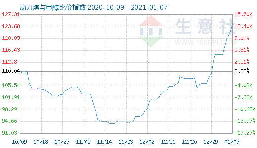 1月7日動力煤與甲醇比價指數圖