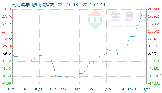 1月11日動力煤與甲醇比價指數圖