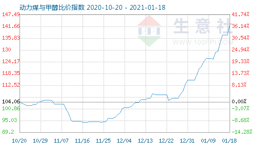1月18日動力煤與甲醇比價指數圖