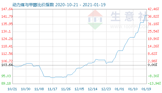 1月19日動力煤與甲醇比價指數圖