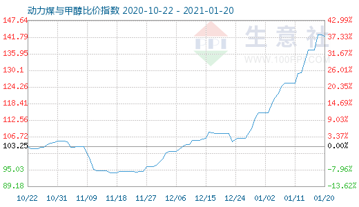 1月20日動力煤與甲醇比價指數圖