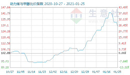 1月25日動力煤與甲醇比價指數圖