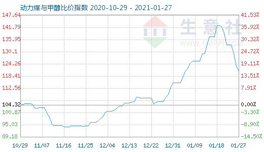 1月27日動力煤與甲醇比價指數圖