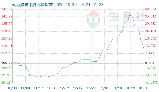 1月28日動力煤與甲醇比價指數圖